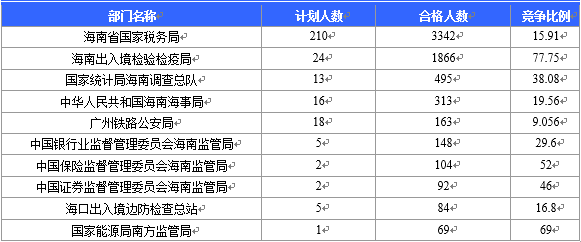 【截至22日16時】2016國考海南審核人數(shù)6743人 最熱競爭比526:1 【截至22日16時】2016國考海南審核人數(shù)6743人 最熱競爭比526:1