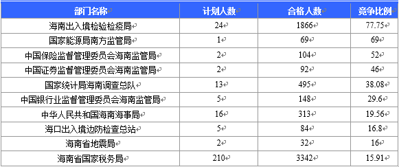 【截至22日16時】2016國考海南審核人數(shù)6743人 最熱競爭比526:1 【截至22日16時】2016國考海南審核人數(shù)6743人 最熱競爭比526:1