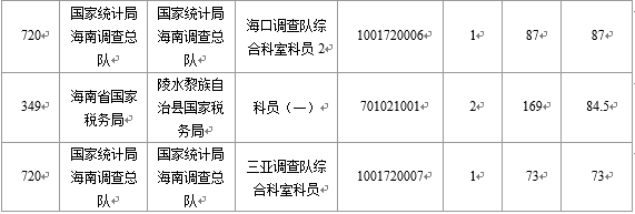 【截至22日16時】2016國考海南審核人數(shù)6743人 最熱競爭比526:1 【截至22日16時】2016國考海南審核人數(shù)6743人 最熱競爭比526:1