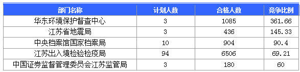 2016國(guó)考報(bào)名人數(shù) 2016國(guó)考報(bào)名人數(shù)