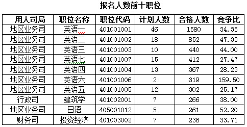 2016國考報名人數(shù) 2016國考報名人數(shù)