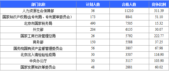 【截至22日17時】2016國考報名北京審核人數(shù)達(dá)113599人 最熱職位2274:1 國家公務(wù)員考試網(wǎng):2016國考報名北京審核人數(shù)達(dá)113599人 最熱職位2274:1(截至22日17時)