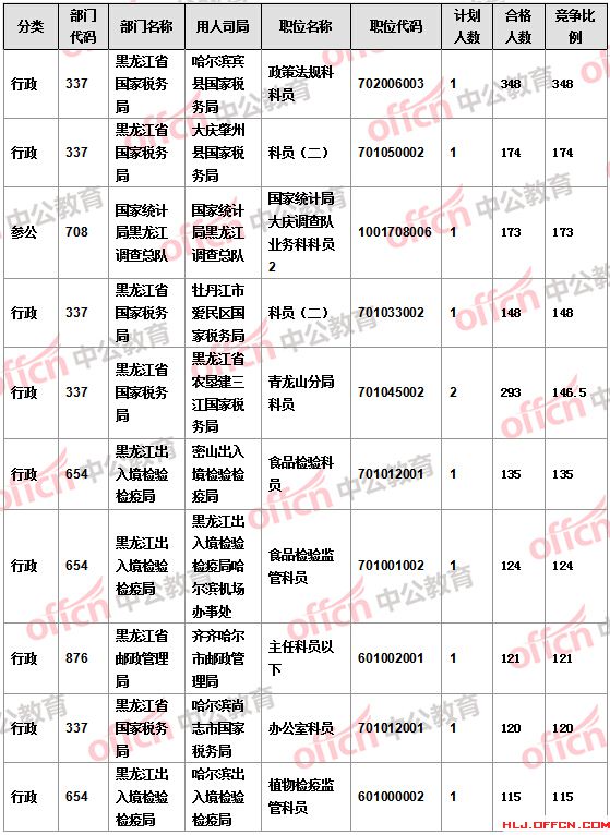 【截至22日17時(shí)】2016國(guó)考報(bào)名黑龍江審核人數(shù)達(dá)16346人 14個(gè)職位無人報(bào)考