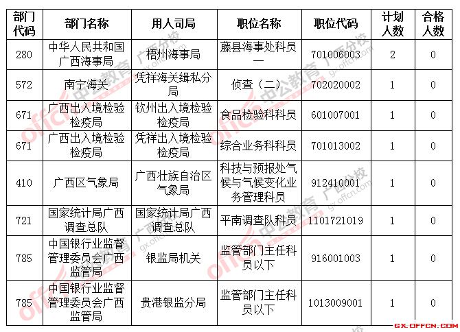 截止到22日18時2016國考廣西將近2萬人過審，僅剩8個職位無人報考