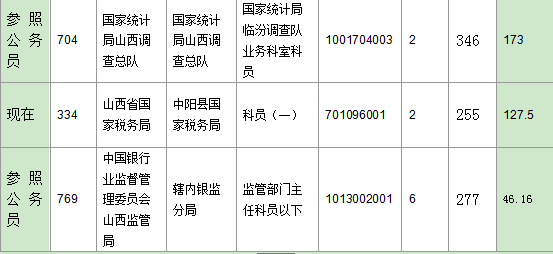 2016年國(guó)家公務(wù)員山西報(bào)名數(shù)據(jù) 2016年國(guó)家公務(wù)員山西報(bào)名數(shù)據(jù)