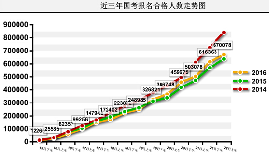 2016國家公務(wù)員考試報名 2016國家公務(wù)員考試報名