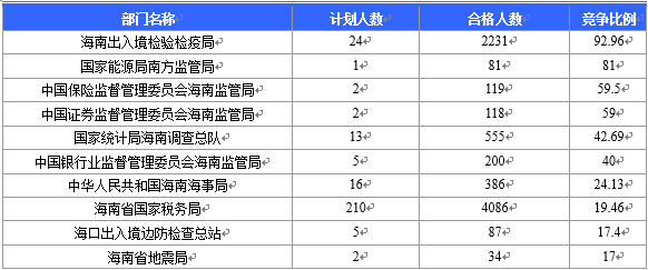 【截至23日17時】2016國考海南審核人數(shù)8145人 最熱競爭比641:1 【截至23日17時】2016國考海南審核人數(shù)8145人 最熱競爭比641:1