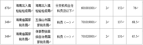 【截至23日17時】2016國考海南審核人數(shù)8145人 最熱競爭比641:1 【截至23日17時】2016國考海南審核人數(shù)8145人 最熱競爭比641:1