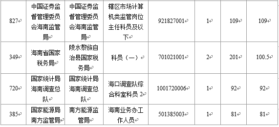 【截至23日17時】2016國考海南審核人數(shù)8145人 最熱競爭比641:1 【截至23日17時】2016國考海南審核人數(shù)8145人 最熱競爭比641:1