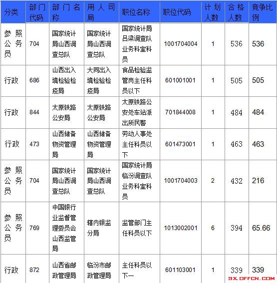 【截至23日17時】2016國考山西審核人數(shù)達23364人，最熱職位536:1