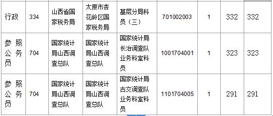 【截至23日17時】2016國考山西審核人數(shù)達23364人，最熱職位536:1