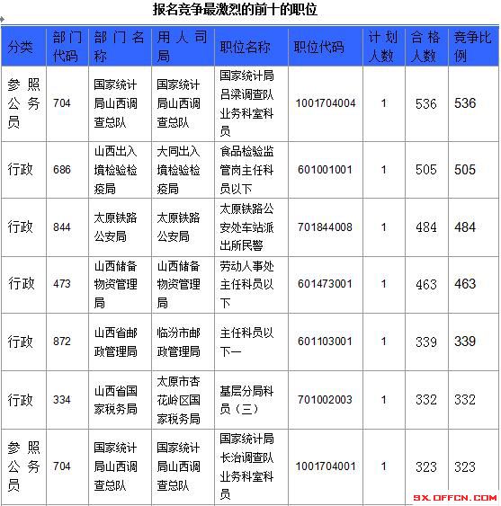 【截至23日17時】2016國考山西審核人數(shù)達23364人，最熱職位536:1