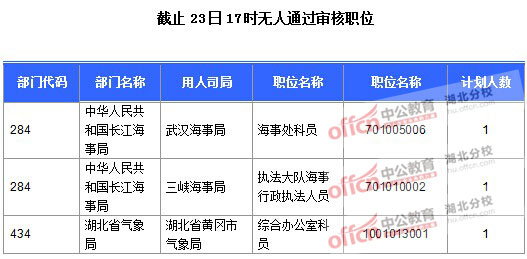 2016年國家公務員報名湖北人數(shù)匯總 2016年國家公務員報名湖北人數(shù)匯總
