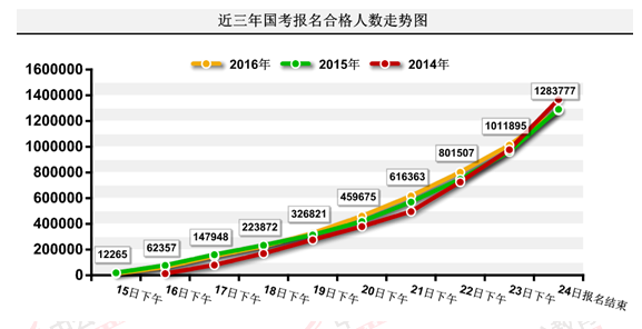 2016國(guó)考報(bào)名結(jié)束:128萬(wàn)人過(guò)審 最熱職位2847:1 2016國(guó)考報(bào)名結(jié)束:128萬(wàn)人過(guò)審 最熱職位2847:1