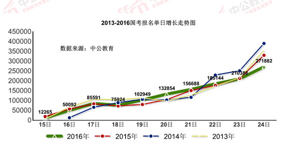 2016國(guó)考報(bào)名結(jié)束:128萬(wàn)人過(guò)審 最熱職位2847:1 2016國(guó)考報(bào)名結(jié)束:128萬(wàn)人過(guò)審 最熱職位2847:1