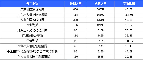 2016國考報名人數(shù) 2016國考報名人數(shù)