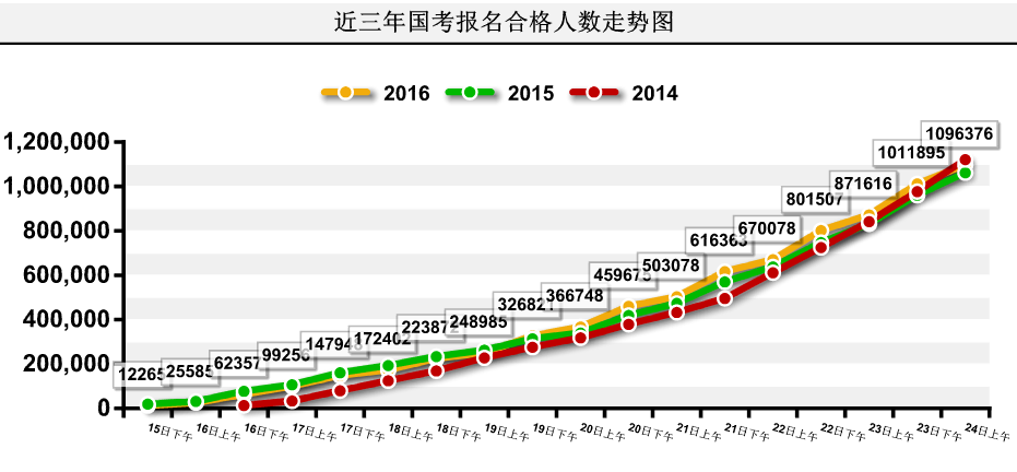 【截至24日9時】2016國考報名109.6萬人過審 平均競爭比39:1 【截至24日9時】2016國考報名109.6萬人過審 平均競爭比39:1