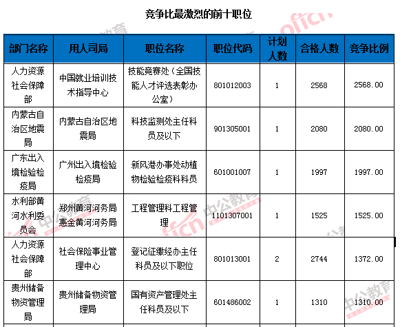 【截至24日9時(shí)】2016國考報(bào)名109.6萬人過審 平均競(jìng)爭(zhēng)比39:1 【截至24日9時(shí)】2016國考報(bào)名109.6萬人過審 平均競(jìng)爭(zhēng)比39:1