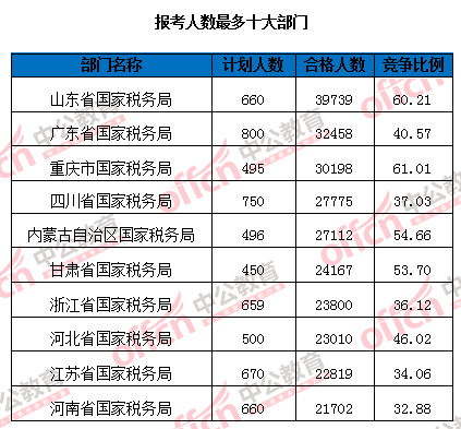 【截至24日9時】2016國考報名109.6萬人過審 平均競爭比39:1