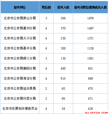 2016北京市公務(wù)員考試報(bào)名數(shù)據(jù)分析