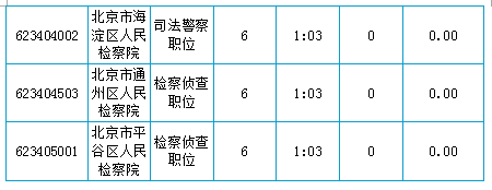 2016北京市公務(wù)員考試報(bào)名數(shù)據(jù)分析