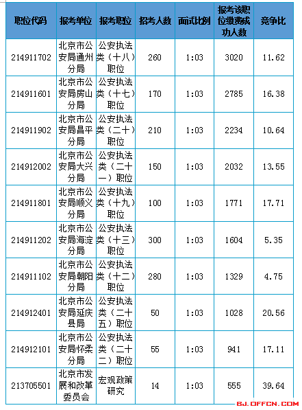 2016年北京公務(wù)員考試報(bào)名人數(shù)統(tǒng)計(jì)