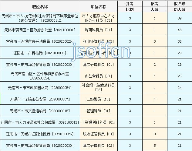 2016江蘇公務(wù)員考試報名人數(shù)