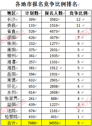 截至3月23日17時(shí)，2016年湖南公務(wù)員各地市報(bào)名競(jìng)爭(zhēng)比例排名