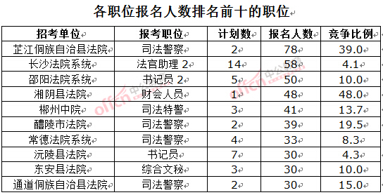 截至3月23日17時，2016湖南法院報名人數(shù)：各職位排名前十位的職位