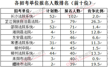 截至3月23日17時，2016湖南法院報名人數(shù)：各招考單位排名前十位