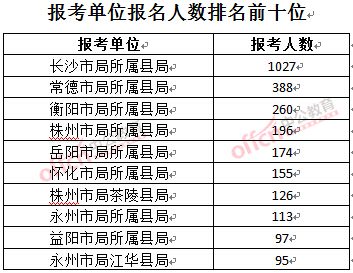 截至3月23日17時，2016年湖南煙草局報名人數(shù)：報考單位排名前十位