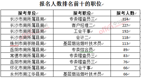 截至3月23日17時，2016年湖南煙草局報名人數(shù)：排名前十的職位