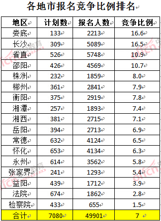截至3月24日17時，2016湖南公務員報名人數(shù)：各地市競爭比例排名