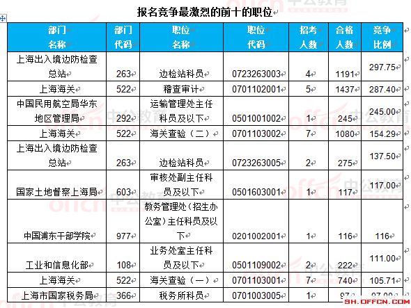 截至22日16時(shí):2017國(guó)考報(bào)名上海18360人過審 最熱職位297.75:1