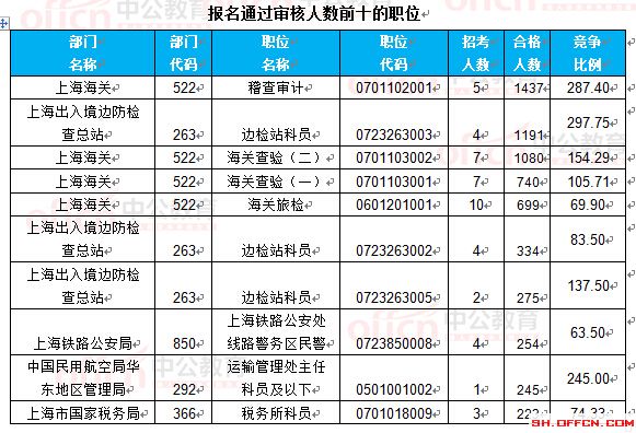 截至22日16時(shí):2017國(guó)考報(bào)名上海18360人過審 最熱職位297.75:1