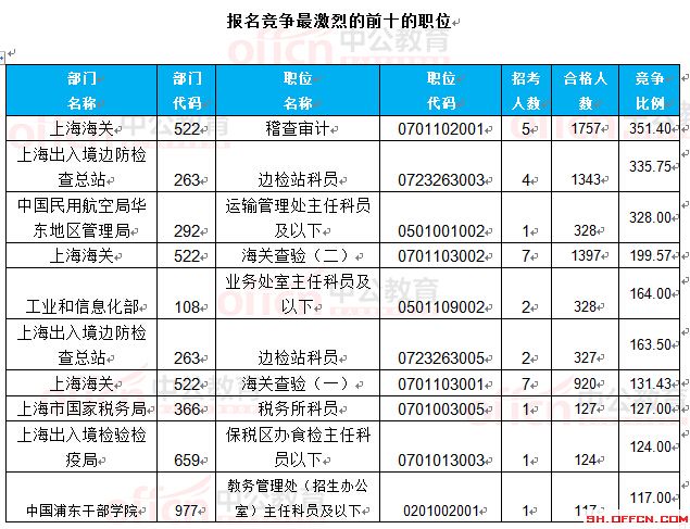 截至24日8時(shí):2017國(guó)考報(bào)名上海23888人過(guò)審 最熱職位351.4:1