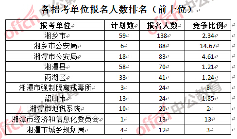 各招考單位報名人數(shù)排名(前十位)