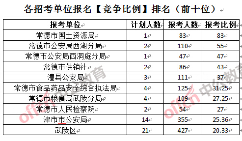各招考單位報(bào)名【競(jìng)爭(zhēng)比例】排名(前十位)