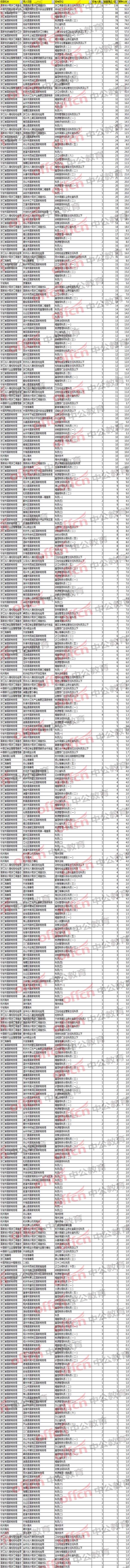 2018國家公務員考試浙江職位報名分析