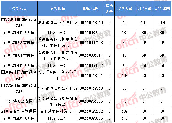2018年11月1日16時，2018湖南國考報名競爭最激烈的前十的職位