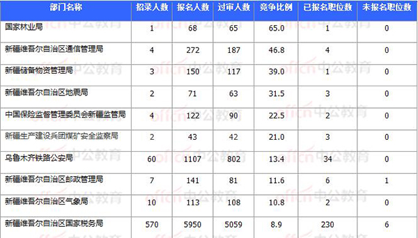 2018國考報(bào)名數(shù)據(jù):新疆7706人過審 最熱職位93:1【11月3日16時(shí)】